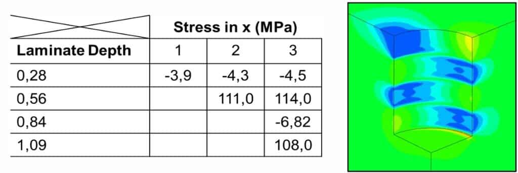 Residual Stress Analysis within Composites (Fig. 2: image and table)
